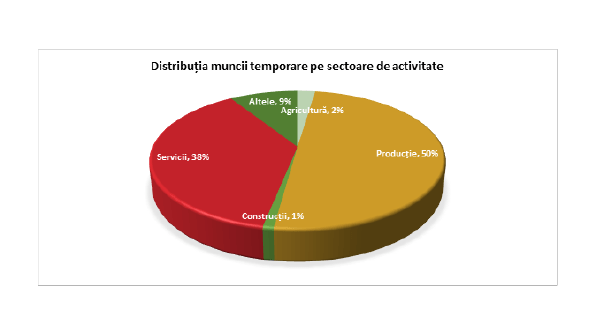 Distributia MT pe sectoare de activitate