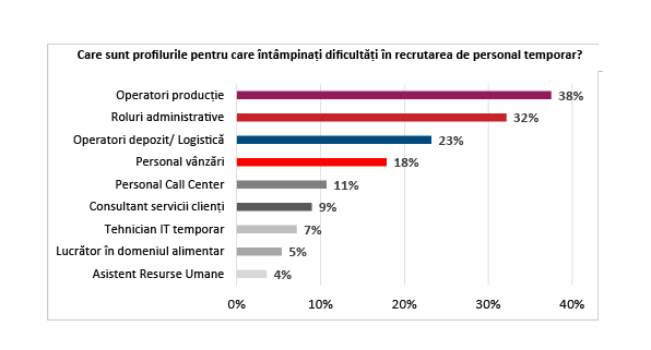 Care sunt profilurile pentru care întâmpinați dificultăți în recrutarea de personal temporar?